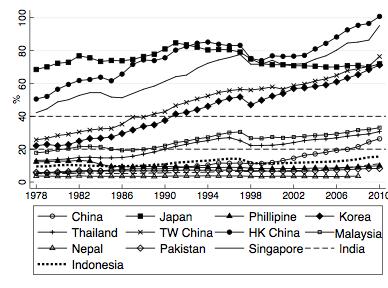 Middle-Income Trap : the experiences and lessons of Asia and Latin America relative