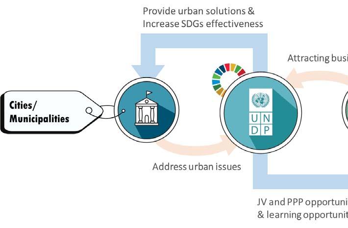 O4 MATCHING PLATFORM FOR CITIES AND THE PRIVATE SECTOR Empowered lives. Resilient nations.