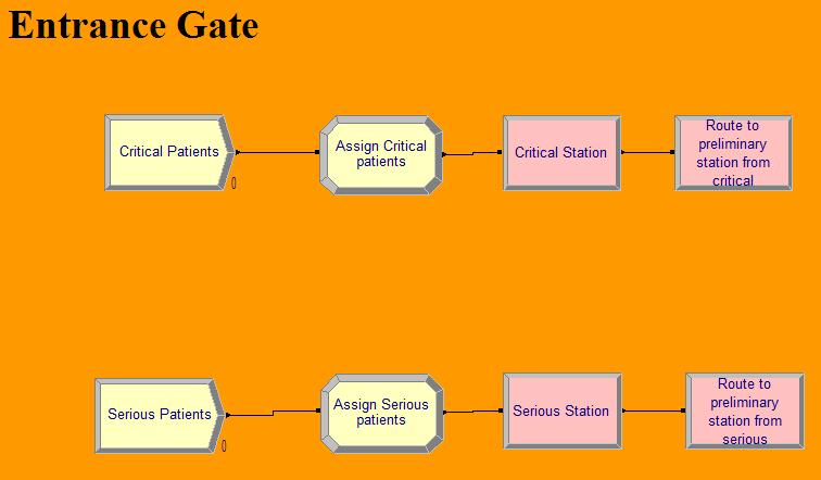 The entrance gate has the create modules which helps in creating the entities. There are two types of patients that enter the urgent care clinic; they are critical patients and serious patients.