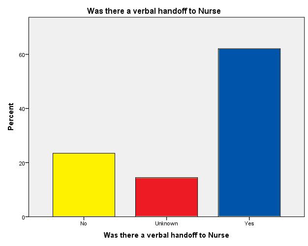Results A verbal handoff was completed 62% of the time Ambulatory