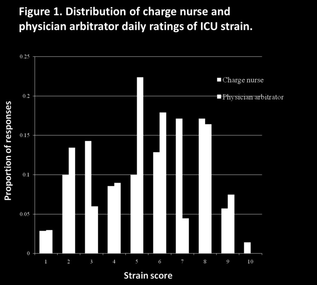 89% surveys completed (177 days) 17 MDs and 18 RNs Median strain score among charge nurses was 6 (IQR 3-7), and among