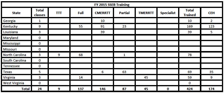 FY 2015 SSEB Training Activities Completed 24 CMERRTT,