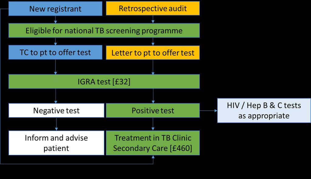 HIV/Hep B & C Not funded - approx. 8 per test *Refers to cost of one first and two FU outpatient respiratory medicine tariff plus MFF.