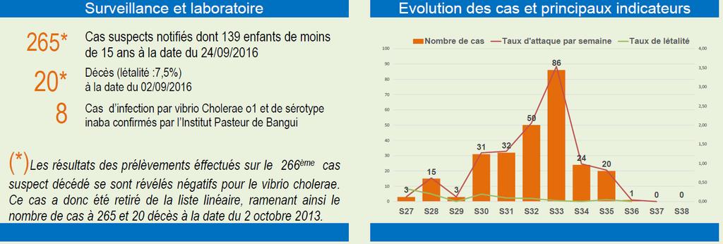 P a g e 3 Source: Bulletin du cluster Santé en RCA, Juin Septembre 2016 Trends in cholera cases and deaths between week 27 and week 38 While the situation experienced a drop in the number of affected