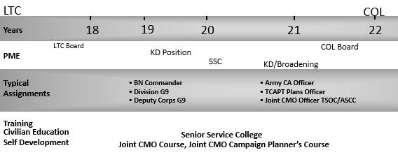 commander. (b) Additional assignments.