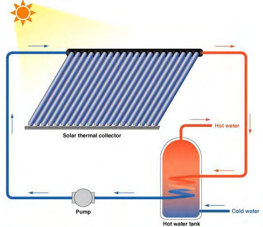 CSI Thermal Solar Water Heating (SWH) Residential program launched May 2010 Commercial/Multifamily launched October 2010 Program runs for eight years Eligible for customers who heat their water using