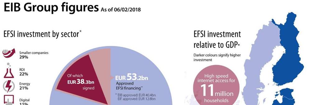 EFSI Pipeline - As of February 2018, 53.