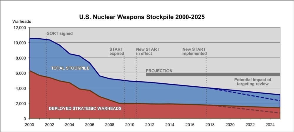 Reducing Numbers W Bush administration cut stockpile nearly in half by 2007 Modest but consistent reductions since New START limit nearly achieved for warheads; not yet