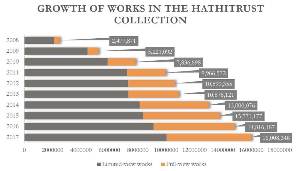 10-Year HathiTrust Growth Source: [Engaging the Collection: By the Numbers], HathiTrust Growth and Usage in