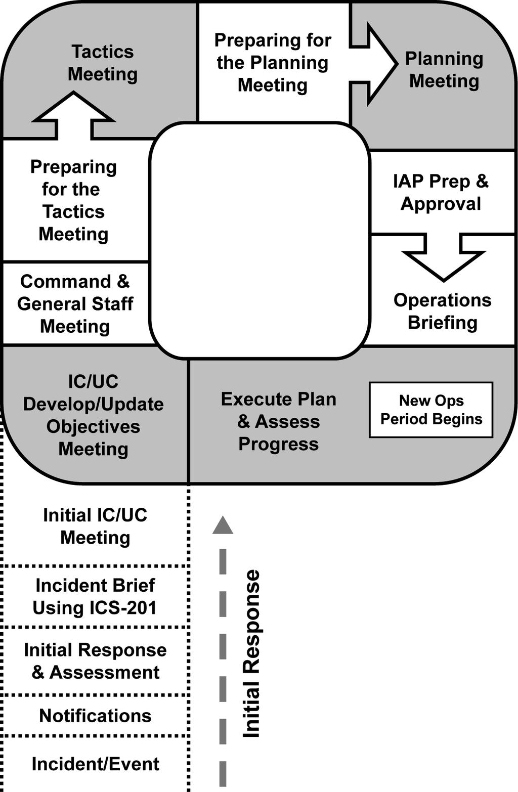 Planning Process (Continued) The Planning P The Planning P is a guide to the process and steps involved in planning for an incident.