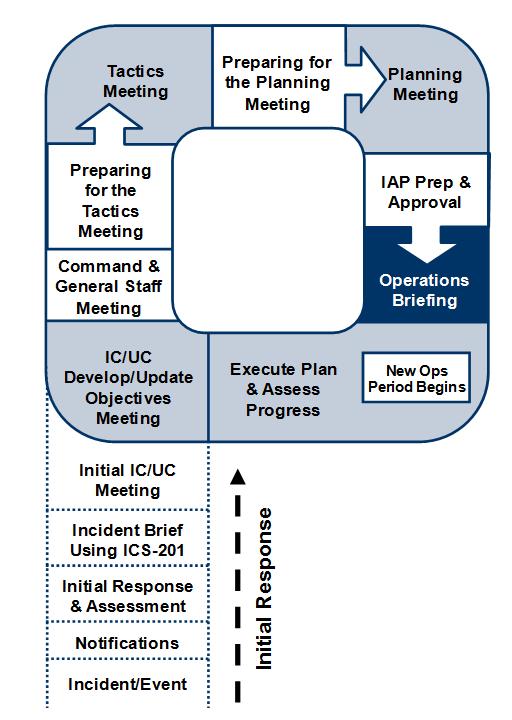 Planning Process (Continued) IAP Preparation and Approval The next step in the Incident Action Planning Process is plan preparation and approval.