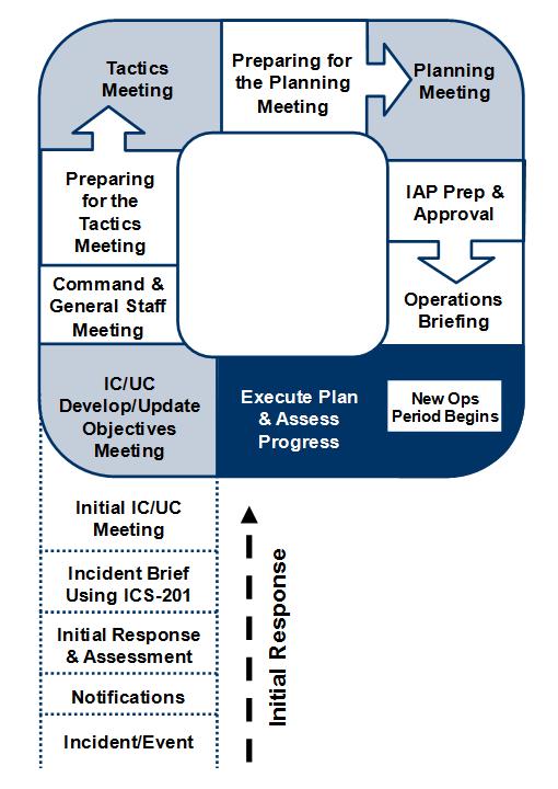 Planning Process (Continued) Execute Plan and Assess Progress The Operations Section directs the implementation of the plan.