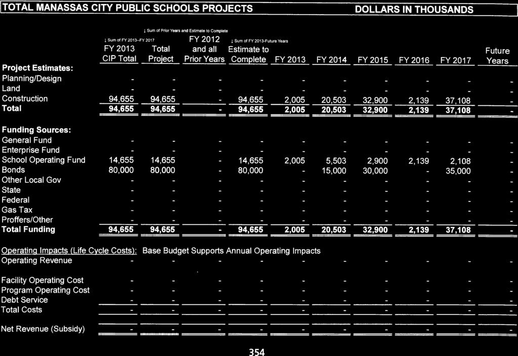 I TOTAL MANASSAS CITY PUBLIC SCHOOLS PROJECTS DOLLARS IN THOUSANDS I 1 Sum of Prior Years and Estimate to Complete Project Estimates: PlanningIDesign 1 Sum of FY 2013--FY 2017 FY 2012 1 Sum of FY