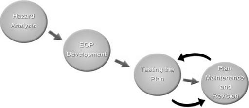 Emergency Planning Process One of the major activities in the Preparedness phase is the development of an Emergency Operations Plan (EOP). The four steps of the emergency planning process are: 1.
