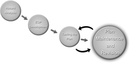 Planning teams should establish a process for reviewing and revising the EOP At least once a year, the EOP should undergo a review Plan Maintenance 29 Remember that the planning process is ongoing.
