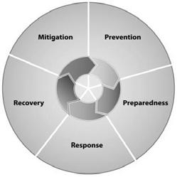 Emergency Management: What Is It? Why Do It? Objectives Summarize comprehensive emergency management and its components. Explain the benefits of emergency planning.