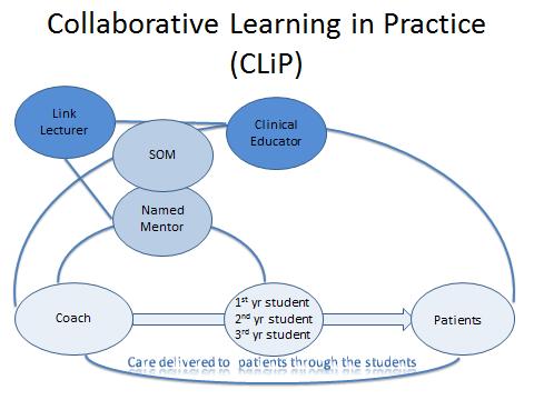 Fig 2 Preparing Practice All members of the practice area need to be aware not only of the significant increase in the number of students to be placed but also of the change in philosophy of learning.