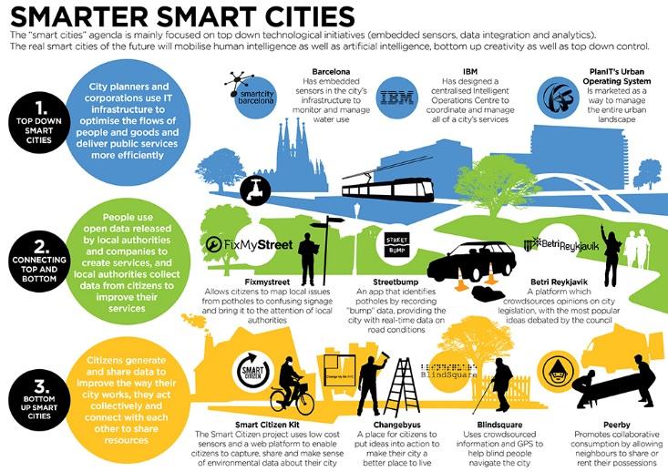 What are Smart Cities?