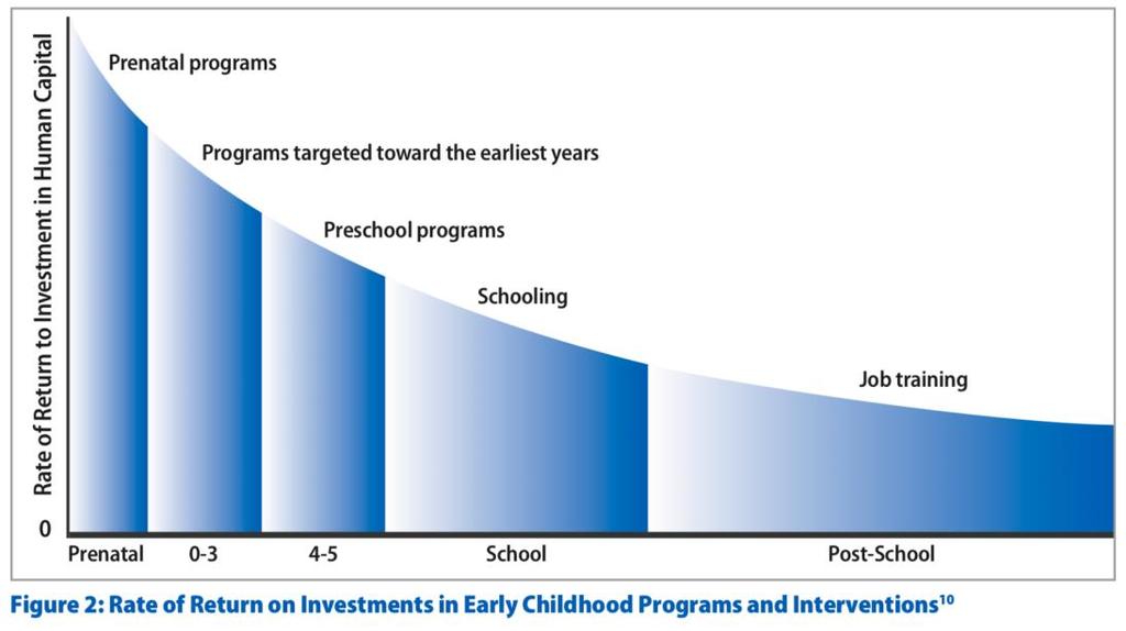 Impact of Early Childhood Return on Investment Heckman JJ. Schools, skills, and synapses. Econ Inq. 2008;46(3):289-324.