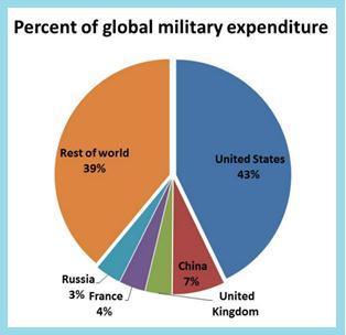 New Arms Race In effort to maintain military balance many global military powers increase their defense spending