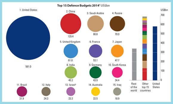 The Pentagon s budget includes: $3 bln - countering attack on U.S.