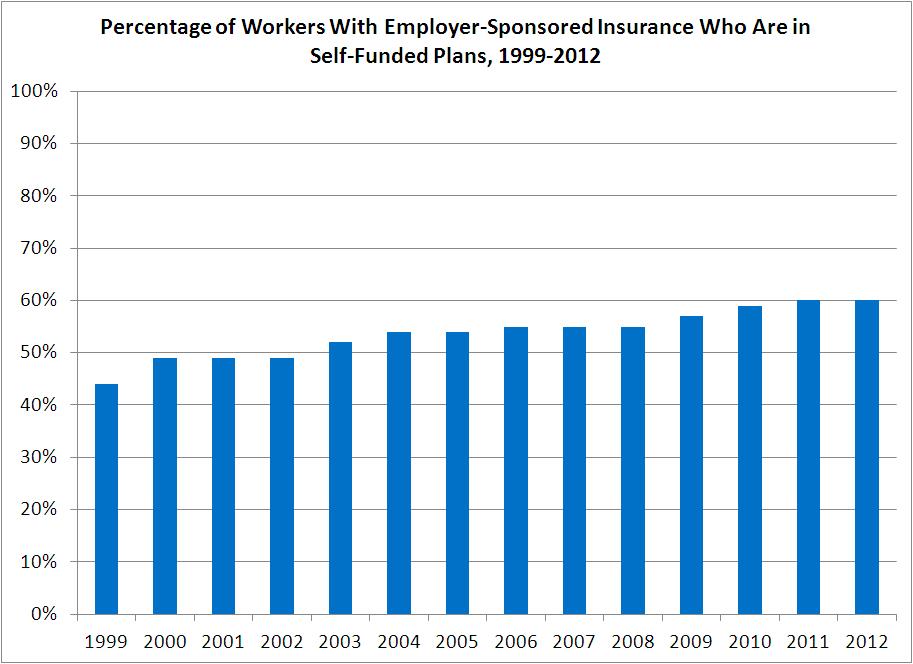For Most Employees, the Employer is the Insurer, Not a Health Plan 60% in Self- Funded Plans Source: Employer