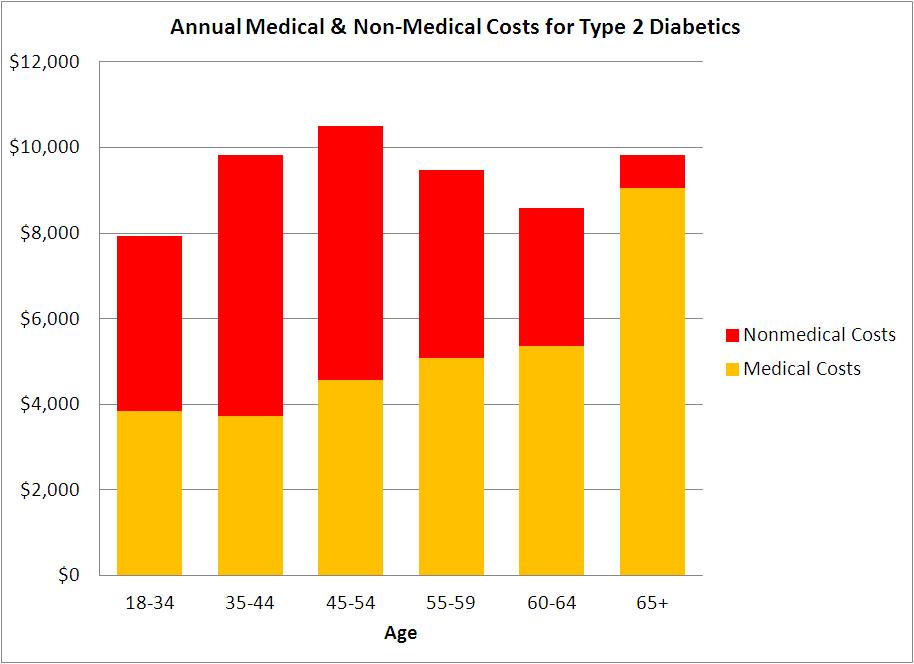 Non-Medical Costs > Medical Costs For Working-Age Adults Source: Timothy