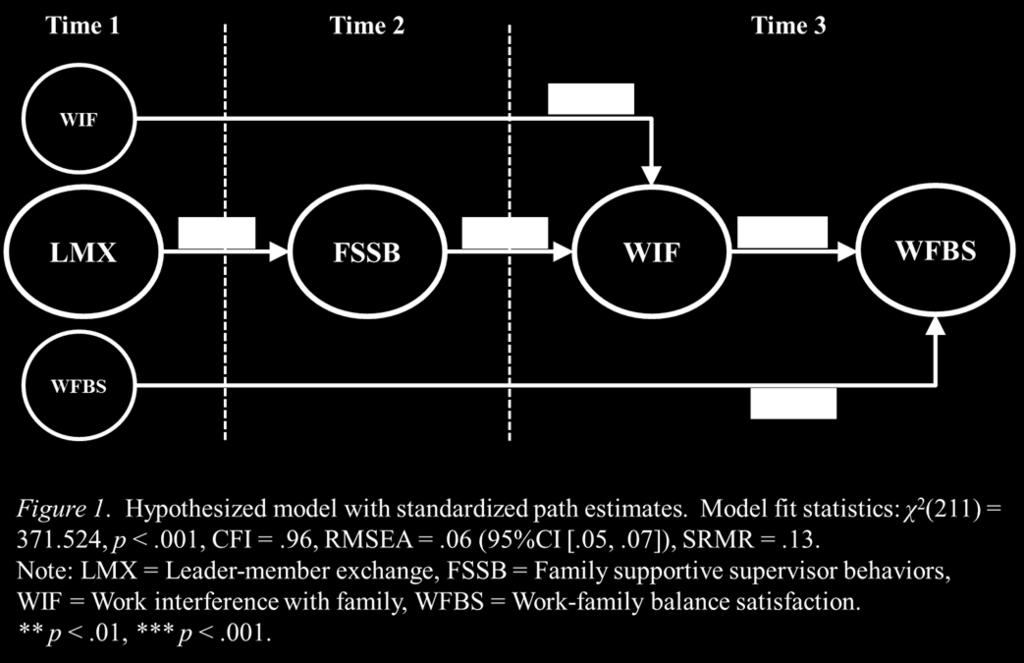 764, p <.001. Furthermore, when controlling for LMX and work interference with family at Time 1, FSSB significantly predicted work interference with family at Time 3, β = -.224, p =.006.