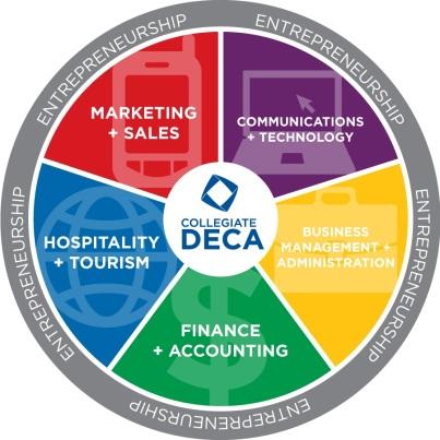 Regional Competition Collegiate DECA I Competitive Event Info Collegiate DECA programs and competitions are clustered around six (6) academic areas: 1. Business Management & Administration 2.