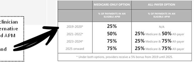 Participation in alternative payment models exempts physicians from MIPS but thresholds increase over time.