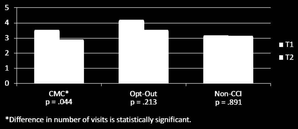 Number of visits to primary care provider in the last six months. (n=548) (n=333) (n=458) F df p Mean 3.33 3.47 3.25.198 2.