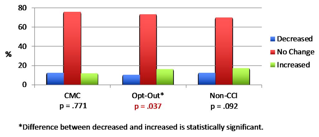 Comparing T1 to T2 using paired samples, there was a statistically significant increase in beneficiary ratings of how easy it was to get prescription medications among opt-outs (10% decreased versus