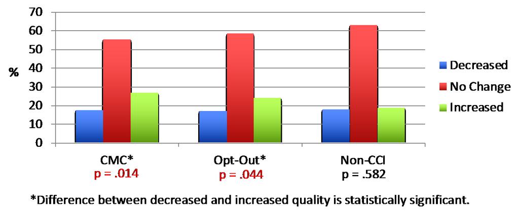 Quality of care ratings: About half (87%) of beneficiaries rated their overall quality of care as excellent or good. There were no statistically significant differences between the three groups.