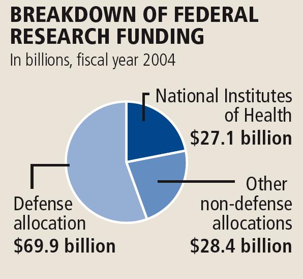 What s the Big Deal with NIH Grants? The major source of research dollars in US 2003: $27.1 billion 2004: $28.0 billion (+3.1%) 2.7% 2005: $28.6 billion (+2.2%) 3.4% 2006: $28.6 billion (-0.2%) 3.2% 2007: $29.