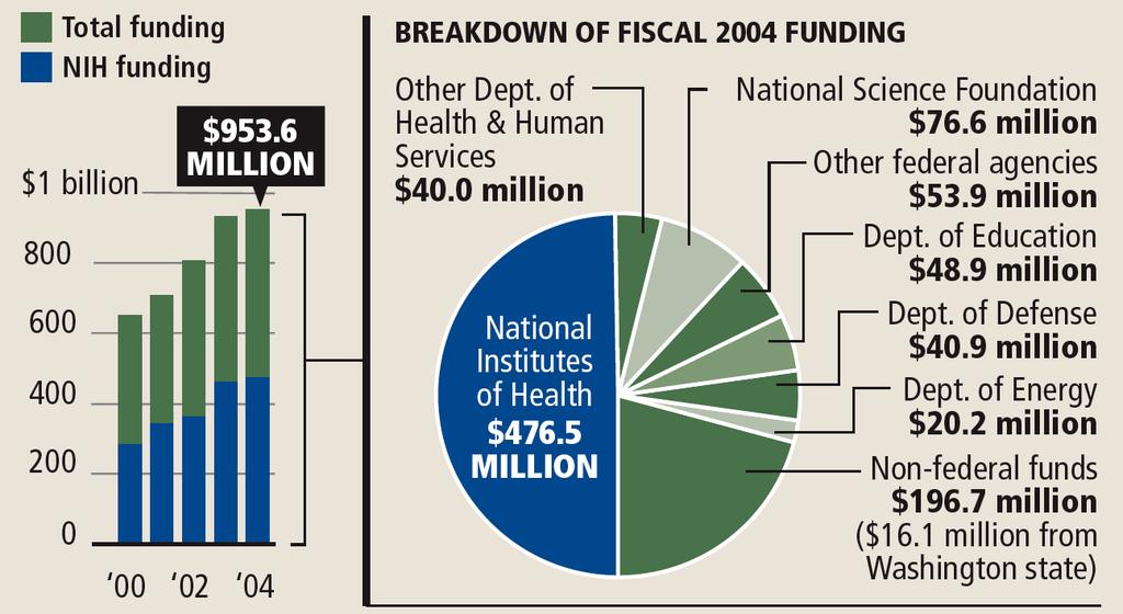 NIH Funds at UW 50% of Research Funds at UW Come from the NIH 2008 $1,037 -