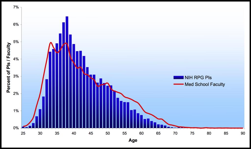 Get a Grant and Retire 1980 2006 Total NIH PIs Number Average Age New NIH PIs Number Average Age Number of Medical School Faculty Positions Average Age of Medical School Faculty
