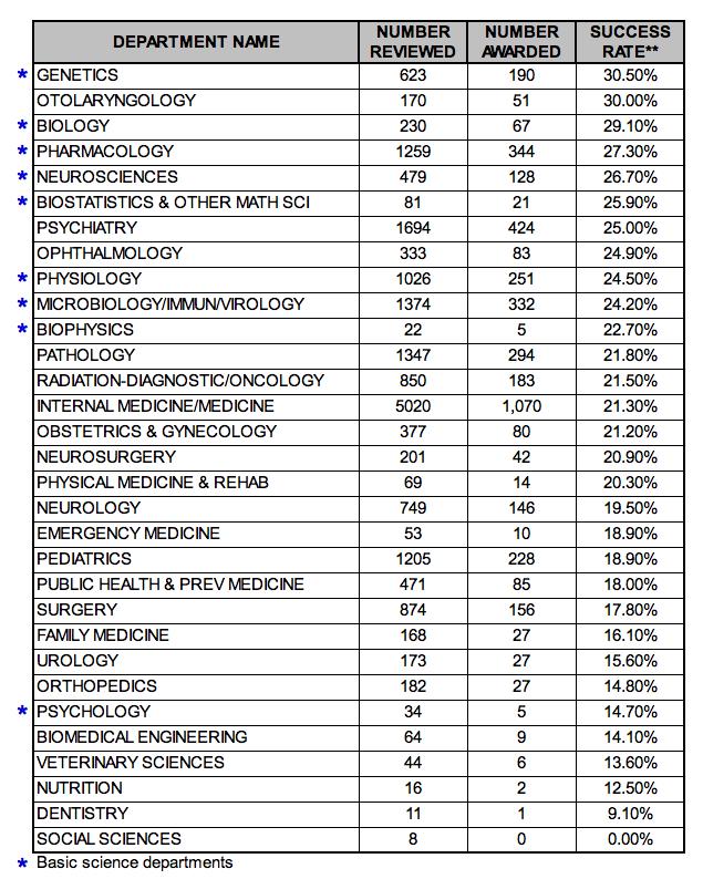 Stay in the School of Medicine NIH Success Rate by Departments - 2007 Want