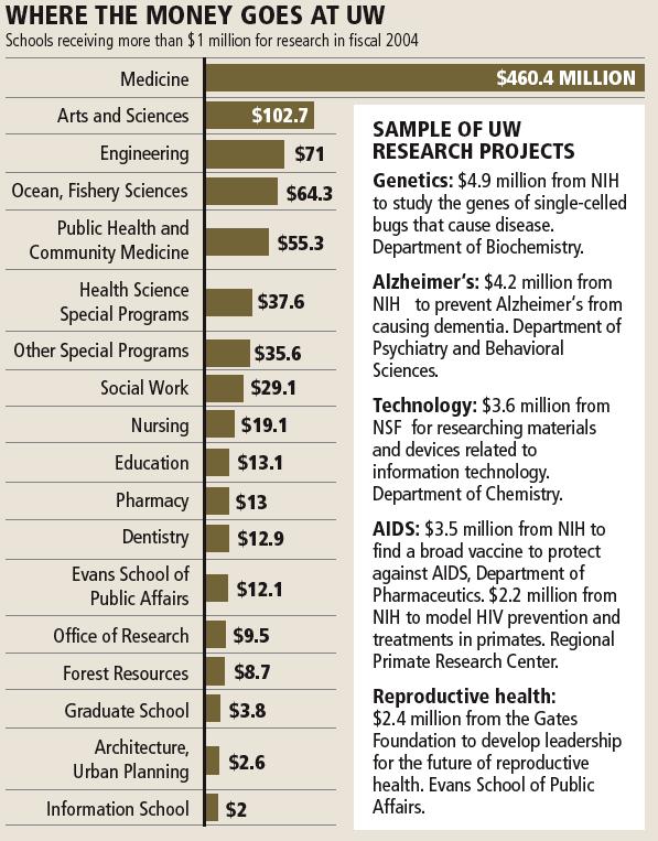 Most Research Funds Go to the SOM Desperate for more information on UW
