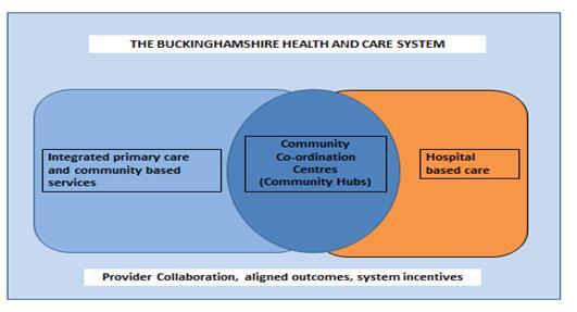 Integrating the health & care delivery system Develop the provider model including new incentives for providers to work collaboratively through networked arrangements, building on the work to