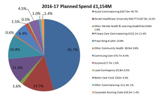 Current Spend & Primary Care Delegation Growth The following pie chart outlines how the Clinical Commissioning Group has planned to deploy its funds for 2016/17 in both monetary and percentage terms.