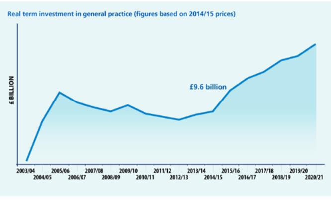 General Practice 5 Year Forward View As described in the Strategic Context on page 14, NHS England published the General Practice Forward View in April 2016.