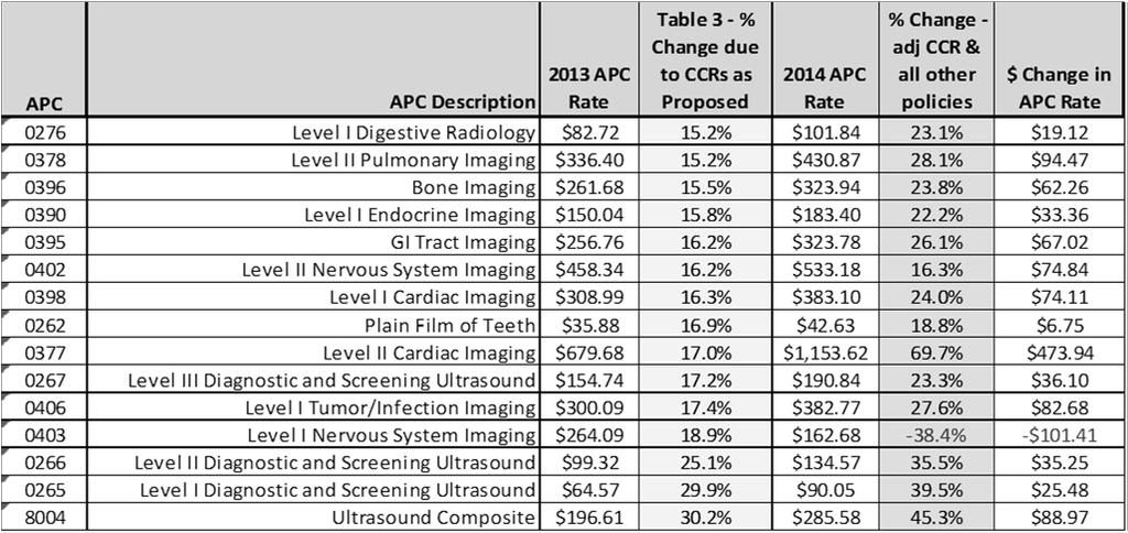 SIGNIFICANT CHANGES TO IMAGING APC PAYMENT RATES (CONT.