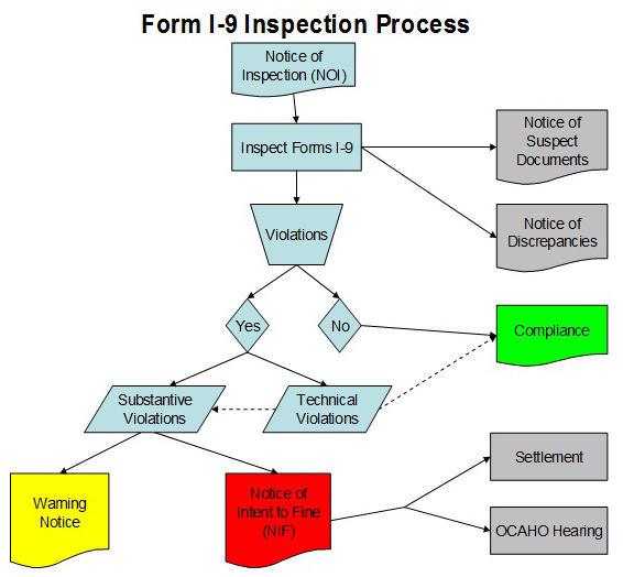 Results of Inspection Following an inspection of documents, ICE will provide notification to an employer.