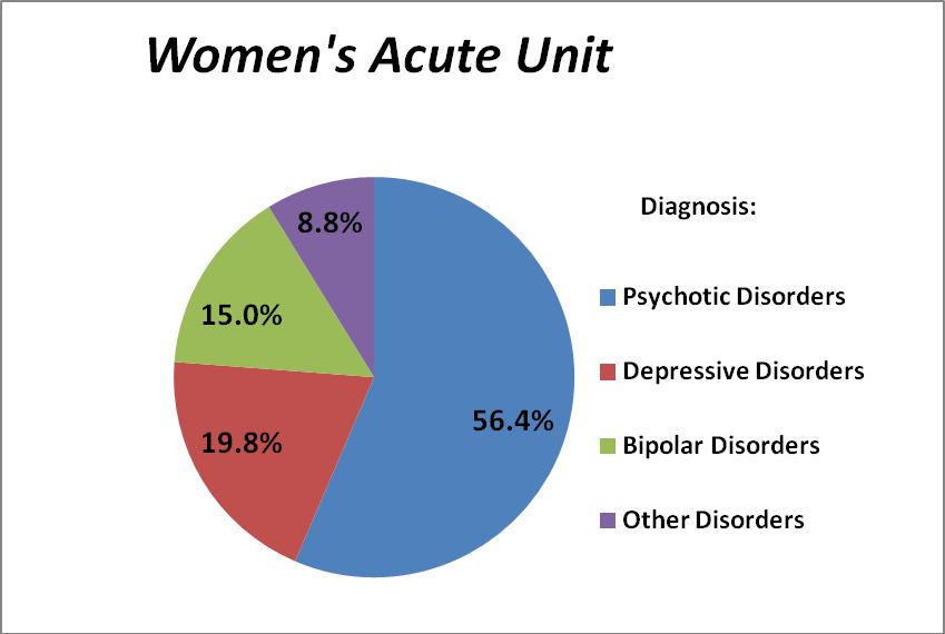 Women s Mental Health Unit (women s acute care, 15 beds, Hiland Mountain Correctional Center) 176 total admissions 121 unique individuals; 55 repeat admissions