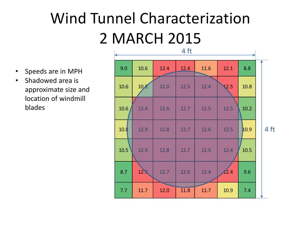 Testing Environment More information coming soon! The Wind Tunnel: The wind tunnel characterization is included below.