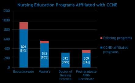SCOPE OF OPERATION CCNE currently accredits 1,666 nursing programs at 787 institutions.