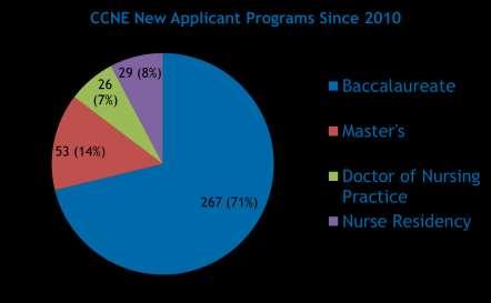 SCOPE OF OPERATION New applicant status is currently held by 67 nursing education programs (50 baccalaureate, 9 master s, 4 DNP, and 4 postgraduate APRN