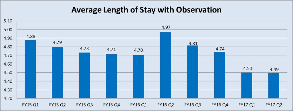 UI Health Metrics FY17 Q2 Actual FY17 Q2 Target FY Q2 Actual Average Length of Stay with Observation (Days) 4.49 4.