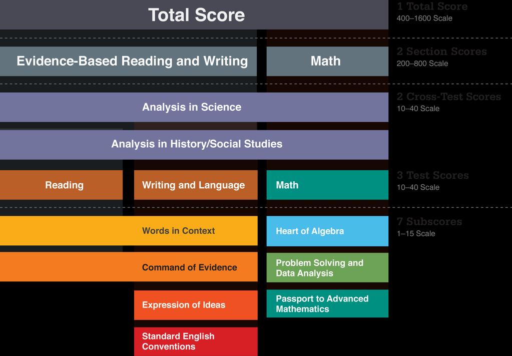 SAT Suite of Assessment Scores and Subscores