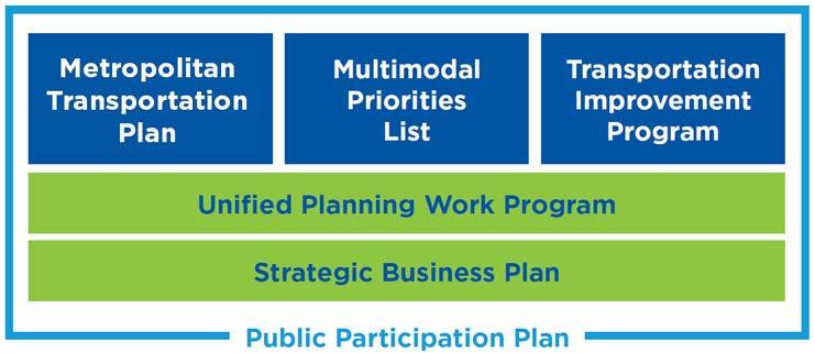 MPO MISSION STATEMENT To collaboratively plan, prioritize and fund the delivery of diverse transportation options.